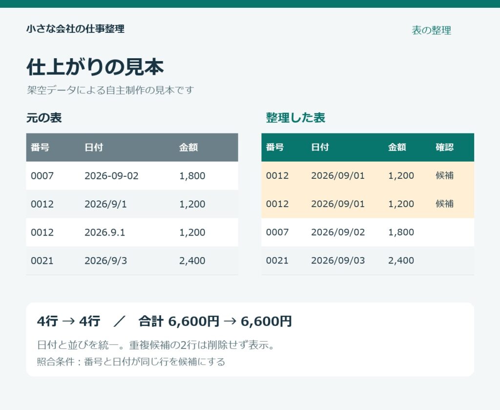 架空データによるExcel・CSV整理の自主制作見本。日付を統一し、番号と日付が同じ2行を重複候補として残す。4行・合計6,600円が整理前後で一致。