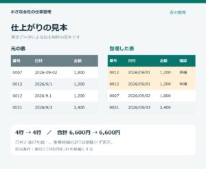 架空データによるExcel・CSV整理の自主制作見本。日付を統一し、番号と日付が同じ2行を重複候補として残す。4行・合計6,600円が整理前後で一致。